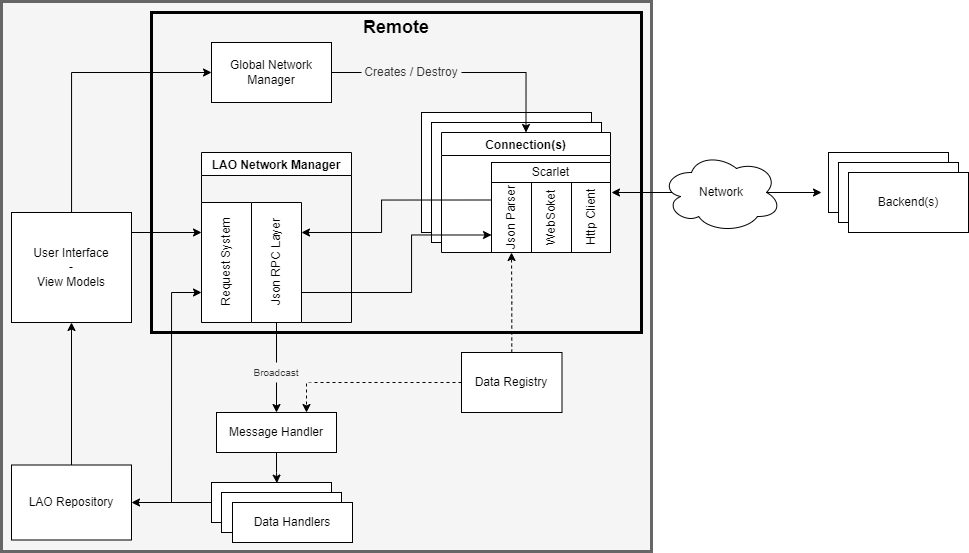 Popstellar architecture